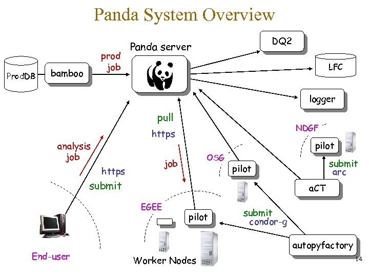 Panda System Overview Prod. DB prod job bamboo DQ 2 Panda server LFC logger