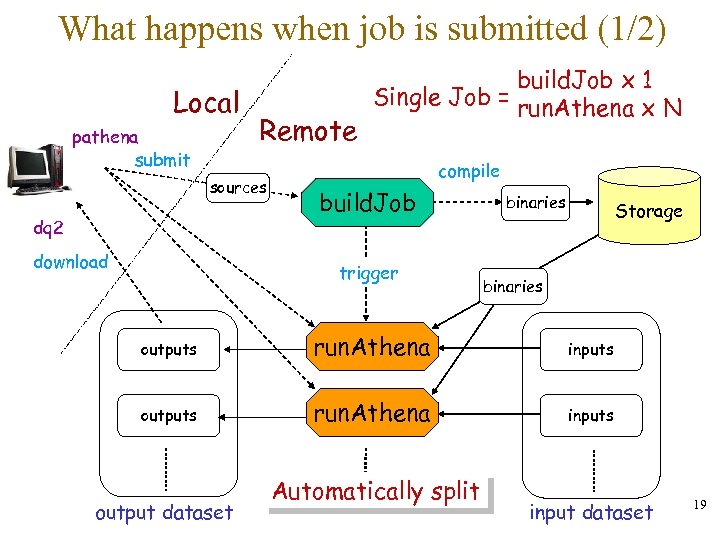 What happens when job is submitted (1/2) Local pathena submit Remote sources dq 2