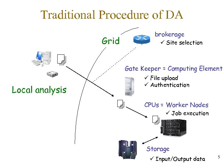 Traditional Procedure of DA Grid brokerage ü Site selection Gate Keeper = Computing Element