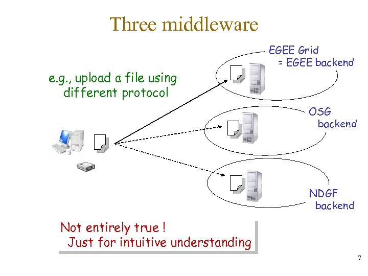 Three middleware e. g. , upload a file using different protocol EGEE Grid =
