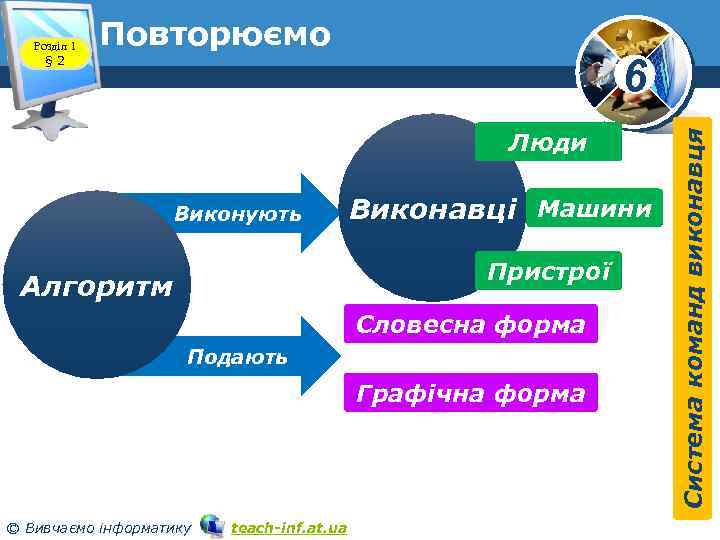 Повторюємо 6 Люди Виконують Виконавці Машини Пристрої Алгоритм Словесна форма Подають Графічна форма ©