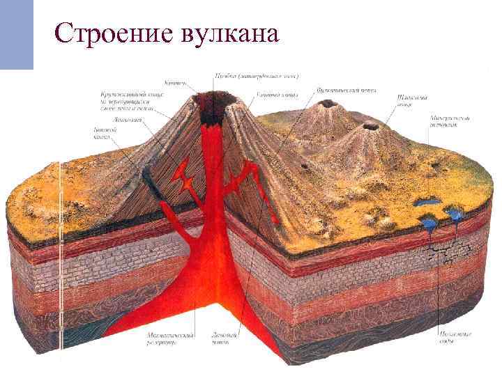 Внутреннее строение вулкана. Строение вулкана 6 класс география. Вулканизм строение вулканов. Вулкан в разрезе. Строение вулкана для детей.