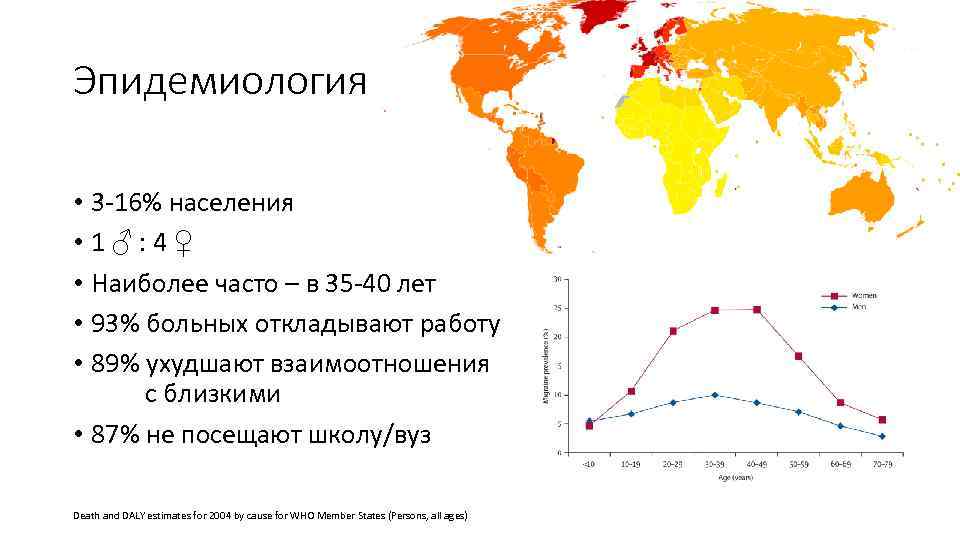 Эпидемиология • 3 -16% населения • 1♂: 4♀ • Наиболее часто – в 35