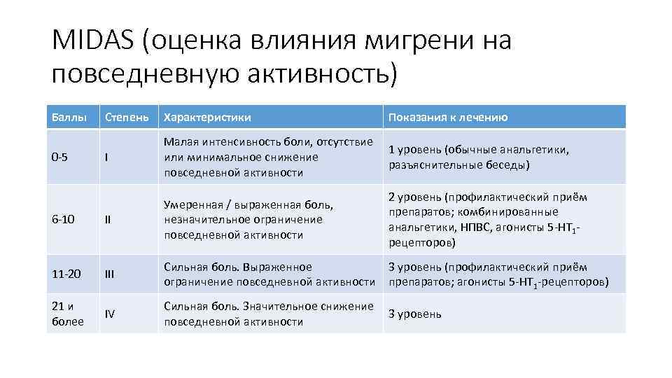 MIDAS (оценка влияния мигрени на повседневную активность) Баллы Степень Характеристики Показания к лечению I