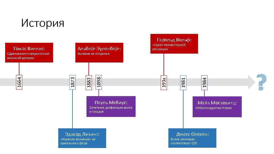 История Гарольд Вольф: Альберт Эуленберг: Томас Виллис: 1984 1981 193 х 1883 1873 1898
