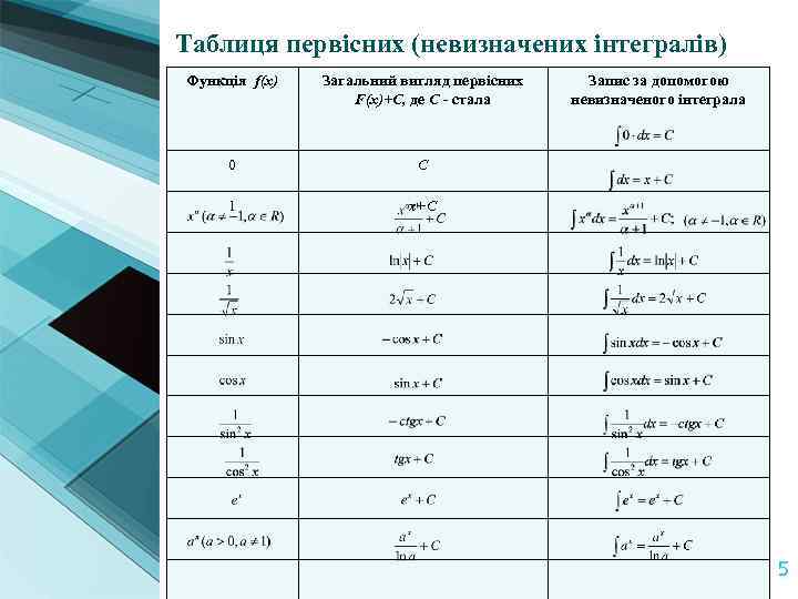 Таблиця первісних (невизначених інтегралів) Функція f(x) Загальний вигляд первісних F(x)+С, де С - стала