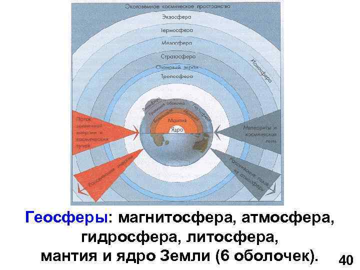 Геосферы: магнитосфера, атмосфера, гидросфера, литосфера, мантия и ядро Земли (6 оболочек). 40 