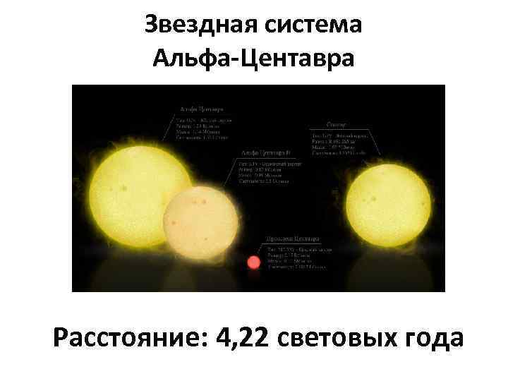 Звездная система Альфа-Центавра Расстояние: 4, 22 световых года 