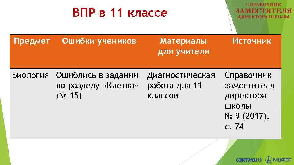 ВПР в 11 классе Предмет Ошибки учеников Материалы для учителя Биология Ошиблись в задании