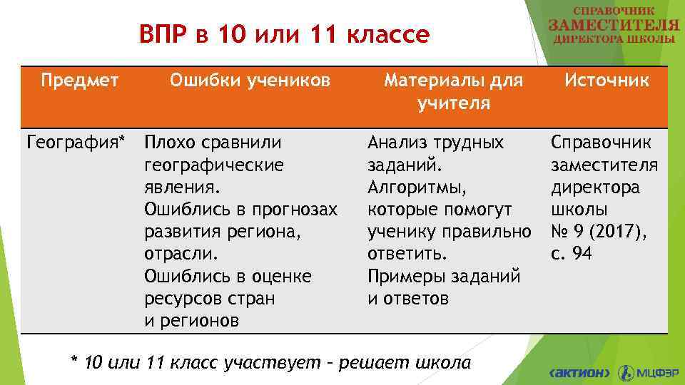 ВПР в 10 или 11 классе Предмет География* Ошибки учеников Плохо сравнили географические явления.