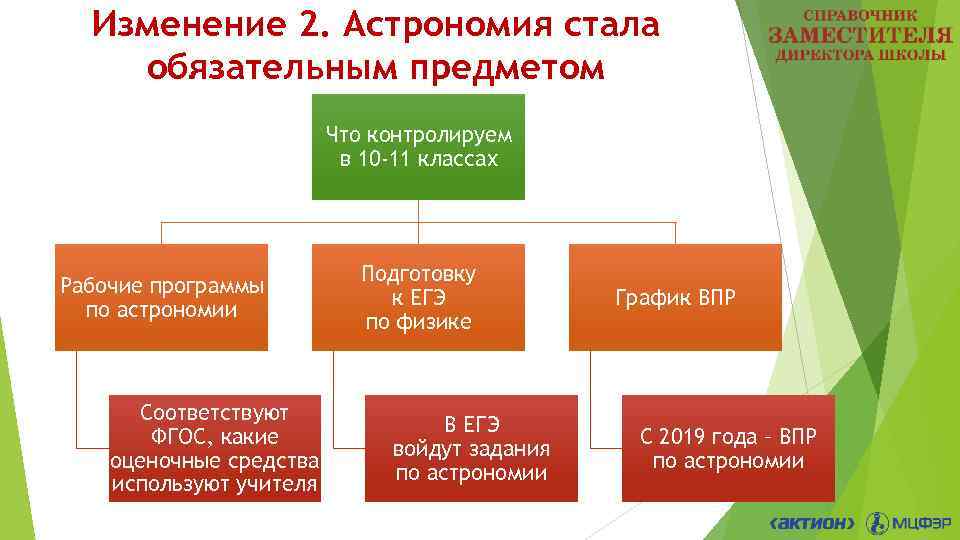 Изменение 2. Астрономия стала обязательным предметом Что контролируем в 10 -11 классах Рабочие программы