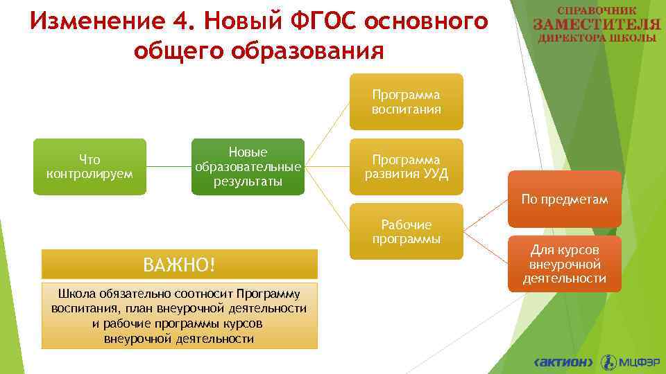 Изменение 4. Новый ФГОС основного общего образования Программа воспитания Что контролируем Новые образовательные результаты