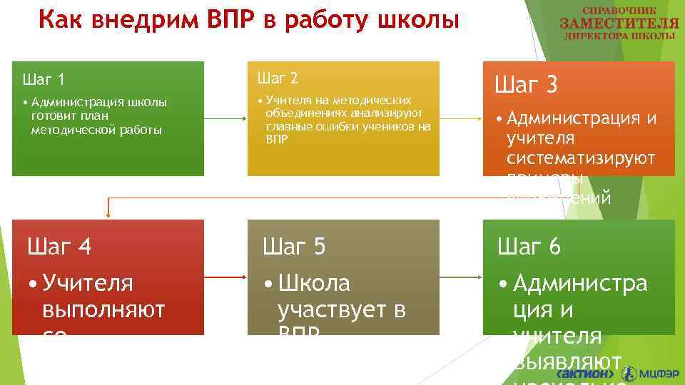 Как внедрим ВПР в работу школы Шаг 1 Шаг 2 • Администрация школы готовит