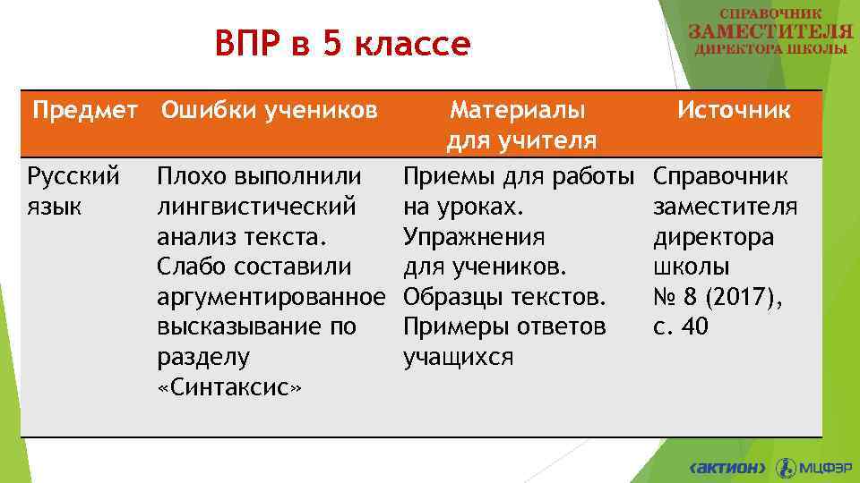 ВПР в 5 классе Предмет Ошибки учеников Русский язык Материалы для учителя Плохо выполнили