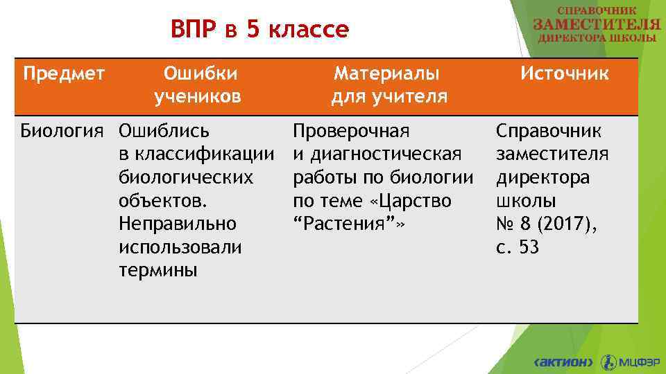 ВПР в 5 классе Предмет Ошибки учеников Биология Ошиблись в классификации биологических объектов. Неправильно