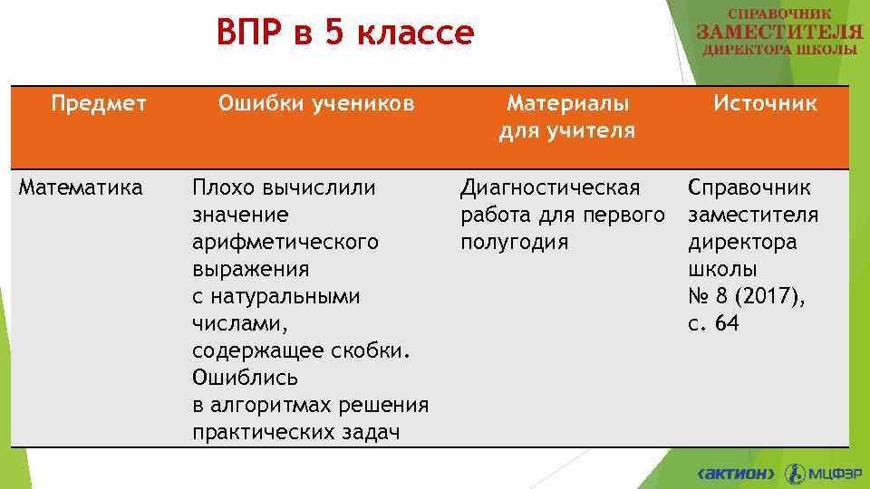 ВПР в 5 классе Предмет Математика Ошибки учеников Плохо вычислили значение арифметического выражения с