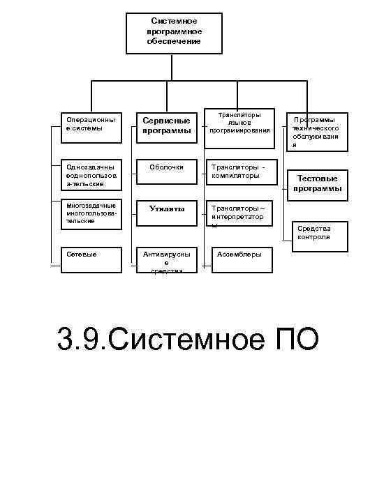  Системное программное обеспечение Операционны е системы Сервисные программы Однозадачны еоднопользов а-тельские Оболочки Многозадачные