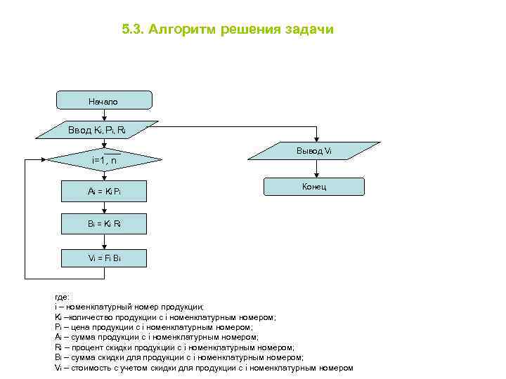 5. 3. Алгоритм решения задачи Начало Ввод Ki, Pi, Ri i=1, n Ai =