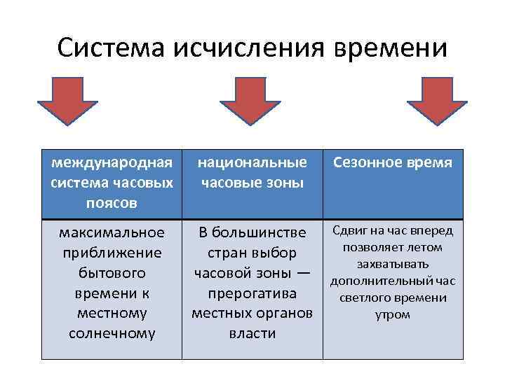 Выберите какое время. Система исчисления времени. Различия во времени на территории России. Современная система исчисления времени. Современные методы исчисления времени.