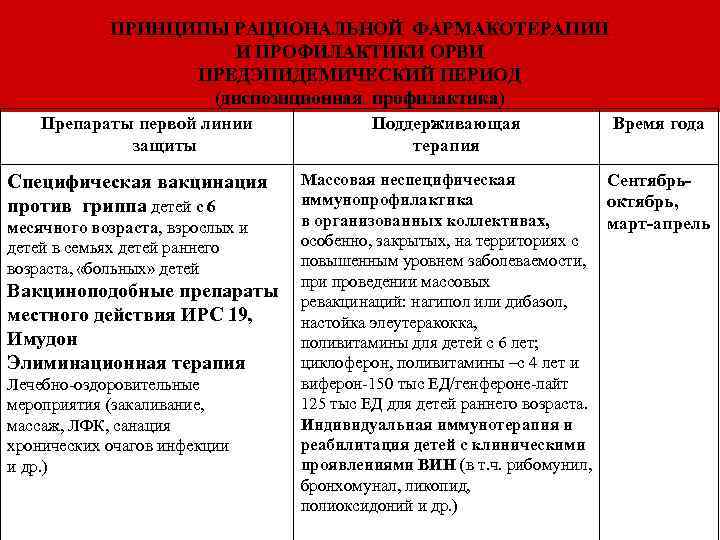 ПРИНЦИПЫ РАЦИОНАЛЬНОЙ ФАРМАКОТЕРАПИИ И ПРОФИЛАКТИКИ ОРВИ ПРЕДЭПИДЕМИЧЕСКИЙ ПЕРИОД (диспозиционная профилактика) Препараты первой линии защиты