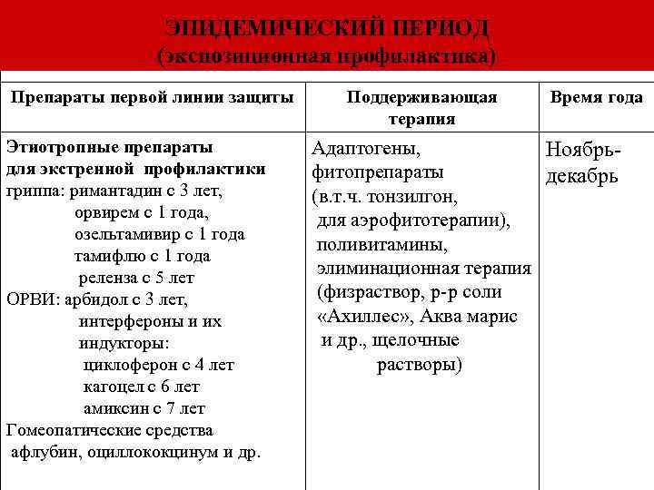 ЭПИДЕМИЧЕСКИЙ ПЕРИОД (экспозиционная профилактика) Препараты первой линии защиты Этиотропные препараты для экстренной профилактики гриппа:
