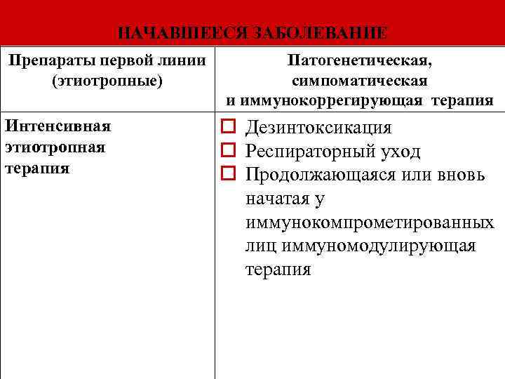 НАЧАВШЕЕСЯ ЗАБОЛЕВАНИЕ Препараты первой линии Патогенетическая, (этиотропные) симпоматическая и иммунокоррегирующая терапия Интенсивная o Дезинтоксикация