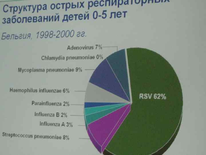 Возбудители ОРВИ РНК-содержащие вирусы Ортомиксовирусы Гриппа А, В, С и антигенные варианты Парамиксовирусы Парагриппа