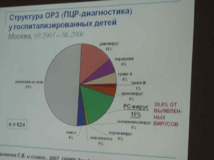 Уровень поражения респираторного тракта Локализация Клинические проявления Полость носа Ринит Глотка Фарингит Гортань Ларингит