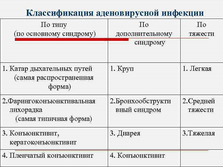 Классификация аденовирусной инфекции По типу (по основному синдрому) По дополнительному синдрому По тяжести 1.