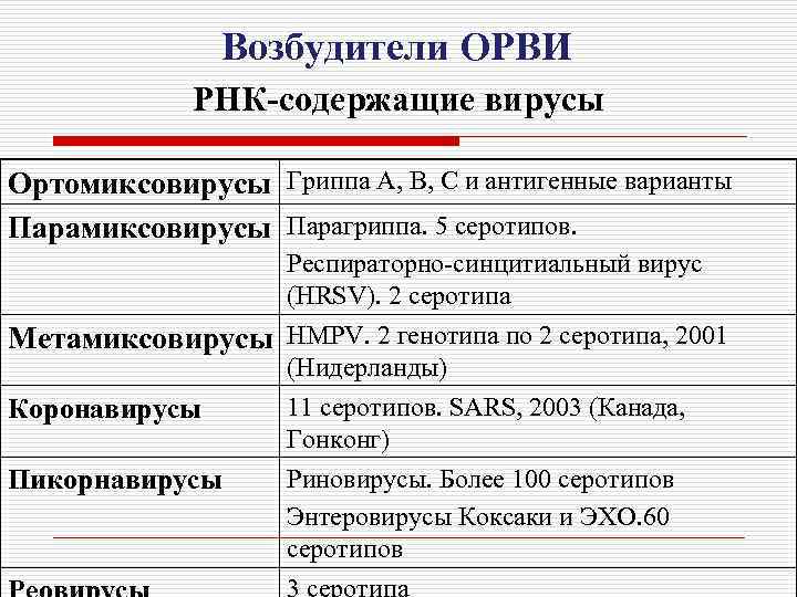 Возбудители ОРВИ РНК-содержащие вирусы Ортомиксовирусы Гриппа А, В, С и антигенные варианты Парамиксовирусы Парагриппа.