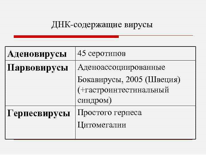 ДНК-содержащие вирусы Аденовирусы 45 серотипов Парвовирусы Аденоассоциированные Бокавирусы, 2005 (Швеция) (+гастроинтестинальный синдром) Герпесвирусы Простого