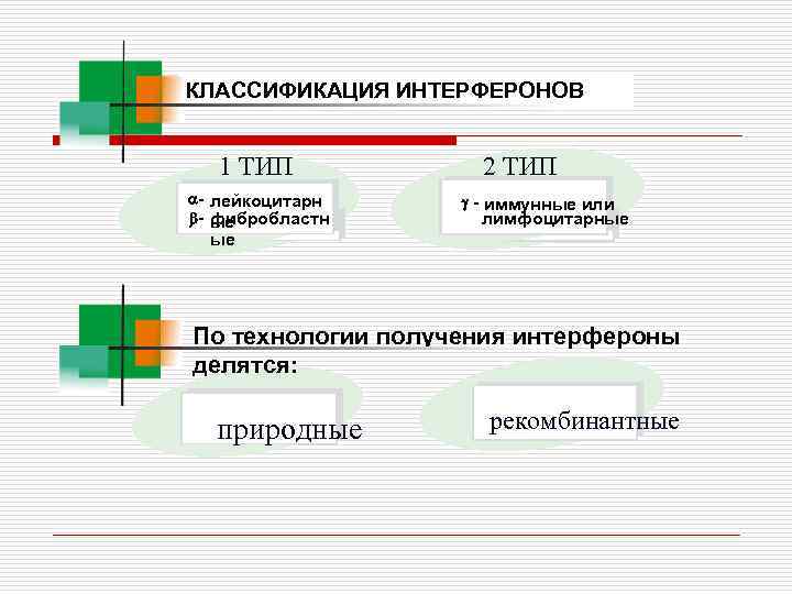 КЛАССИФИКАЦИЯ ИНТЕРФЕРОНОВ 1 ТИП - лейкоцитарные - ые фибробластные -фибробластн ые 2 ТИП -