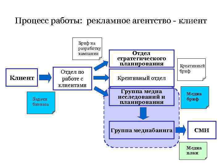 Процесс работы: рекламное агентство - клиент Бриф на разработку кампании Клиент Задачи бизнеса Отдел
