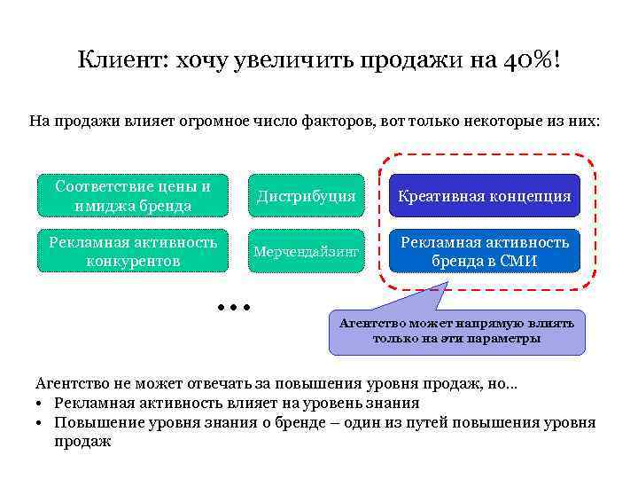 Клиент: хочу увеличить продажи на 40%! На продажи влияет огромное число факторов, вот только