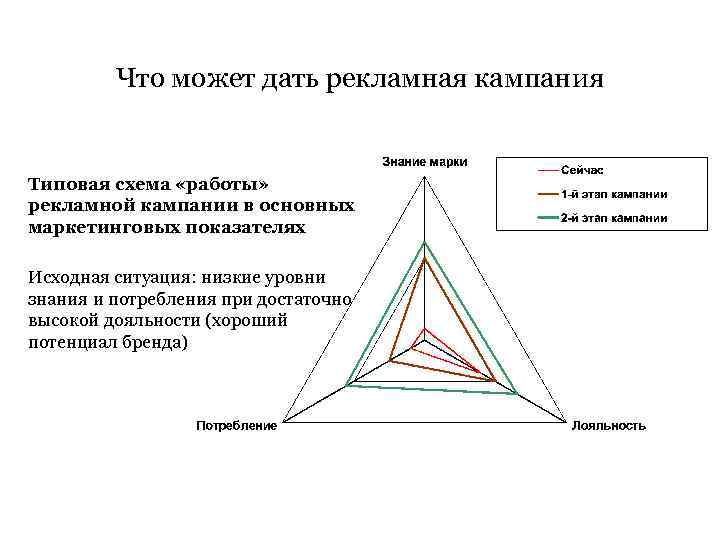 Что может дать рекламная кампания Типовая схема «работы» рекламной кампании в основных маркетинговых показателях