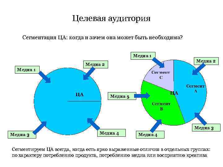Целевая аудитория Сегментация ЦА: когда и зачем она может быть необходима? Медиа 1 Медиа