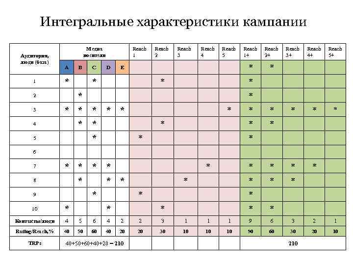 Интегральные характеристики кампании Аудитория, люди (база) 1 Медиа носители A * C D Reach