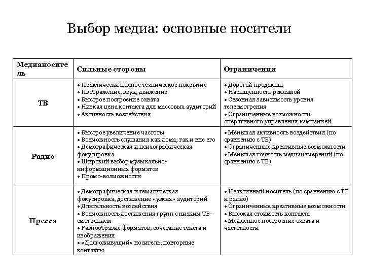 Выбор медиа: основные носители Медианосите ль Сильные стороны Ограничения Практически полное техническое покрытие Изображение,