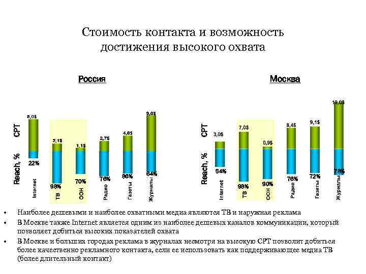 Стоимость контакта и возможность достижения высокого охвата Москва • • • 22% 98% 70%
