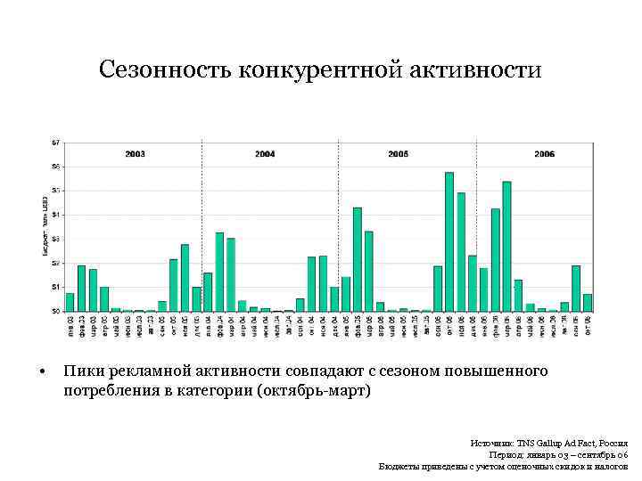 Сезонность конкурентной активности • Пики рекламной активности совпадают с сезоном повышенного потребления в категории