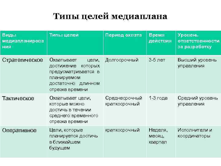 Типы целей медиаплана Виды медиапланирова ния Типы целей Период охвата Время действия Уровень ответственности