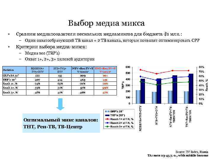 Выбор медиа микса • Сравним медиапоказатели нескольких медиамиксов для бюджета $1 млн. : –