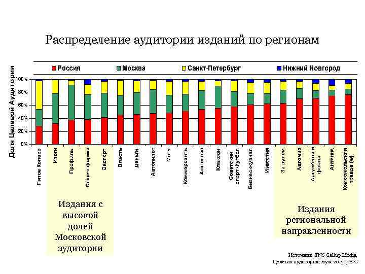 Распределение аудитории изданий по регионам Издания с высокой долей Московской аудитории Издания региональной направленности