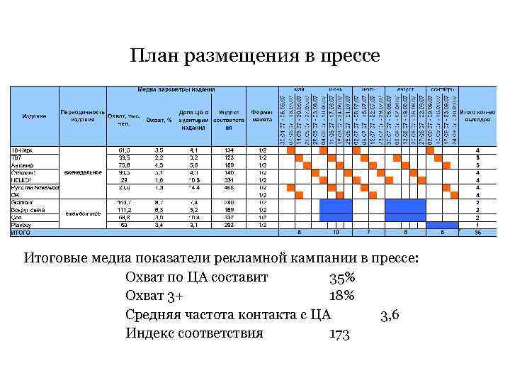 План размещения в прессе Итоговые медиа показатели рекламной кампании в прессе: Охват по ЦА