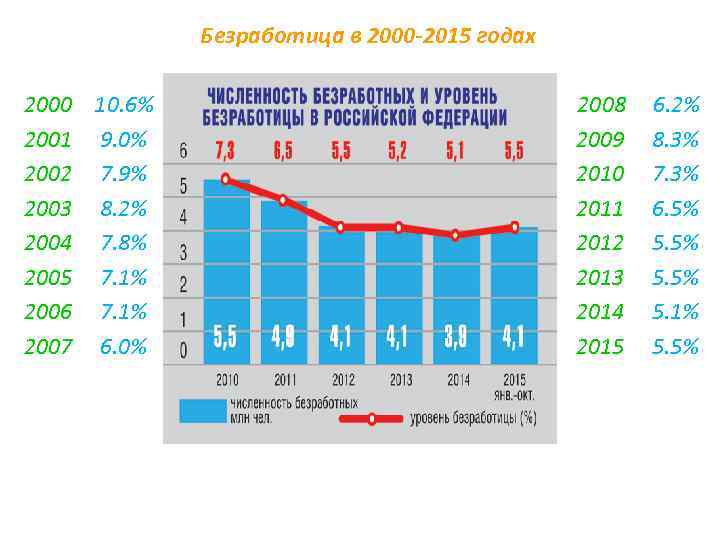 Безработица в 2000 -2015 годах 2000 10. 6% 2001 9. 0% 2002 7. 9%