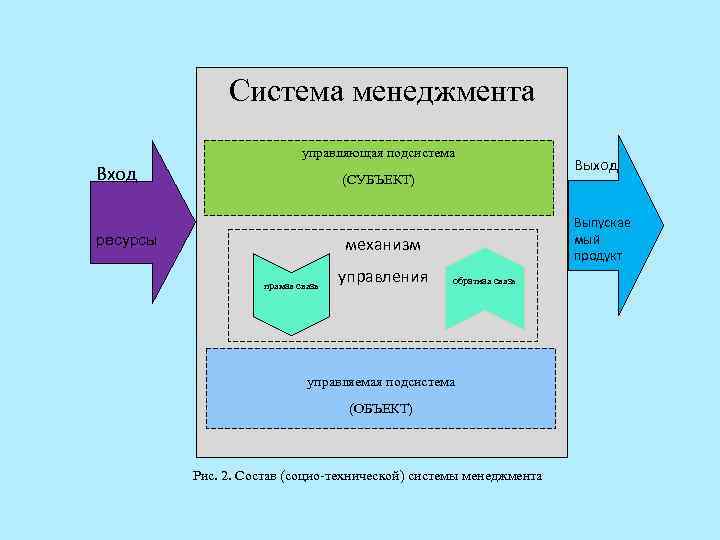 Система менеджмента управляющая подсистема Вход (СУБЪЕКТ) ресурсы Выпускае мый продукт механизм прямая связь управления