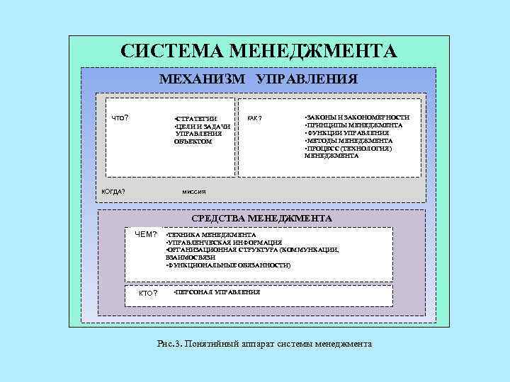 СИСТЕМА МЕНЕДЖМЕНТА МЕХАНИЗМ УПРАВЛЕНИЯ что? • СТРАТЕГИИ • ЦЕЛИ И ЗАДАЧИ КАК ? УПРАВЛЕНИЯ