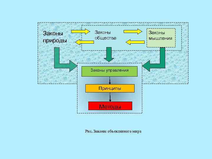 Законы природы Законы общества Законы управления Принципы Методы Рис. Законы объективного мира Законы мышления