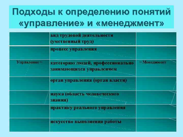 Подходы к определению понятий «управление» и «менеджмент» вид трудовой деятельности (умственный труд) процесс управления