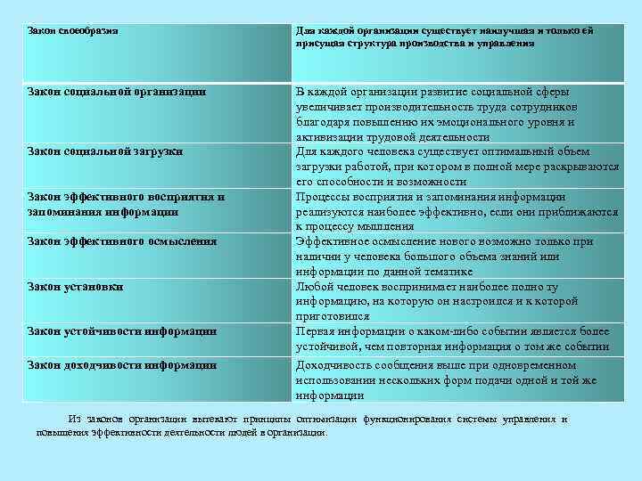 Закон своеобразия Для каждой организации существует наилучшая и только ей присущая структура производства и